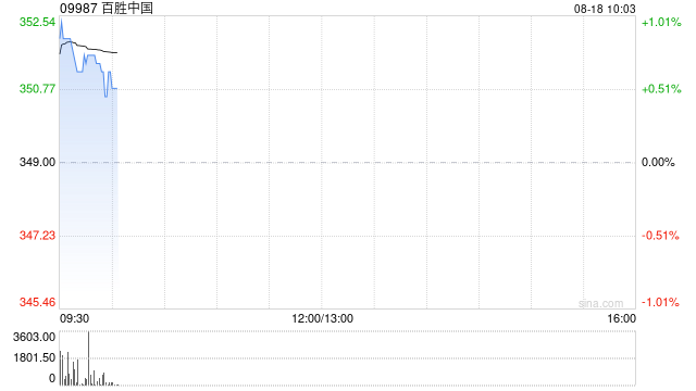 百胜中国8月15日斥资626.17万港元回购1.79万股