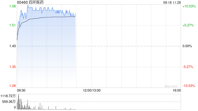 四环医药盘初涨超9% 惠升生物旗下司美格鲁肽注射液上市申请获受理