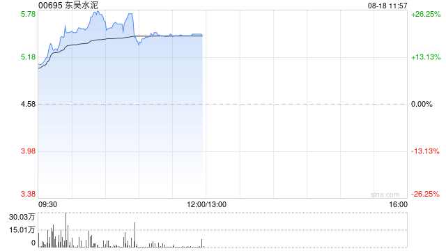 东吴水泥盘中拉升逾25% 月内股价累计涨幅超1倍