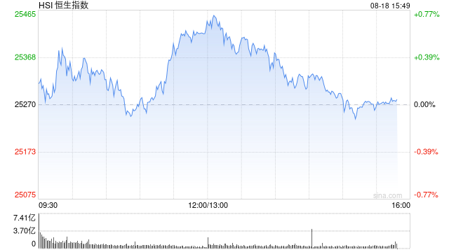恒指尾盘转跌 中国神华跌超2%