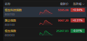 恒指尾盘转跌 中国神华跌超2%