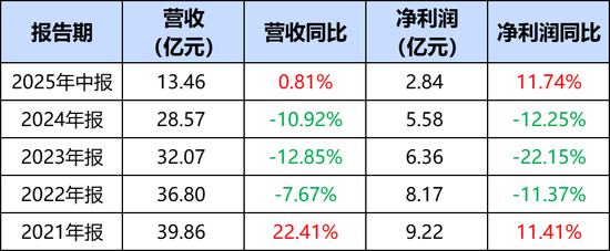银华基金业绩双增的“两幅面孔”：盈利与投研严重脱节
