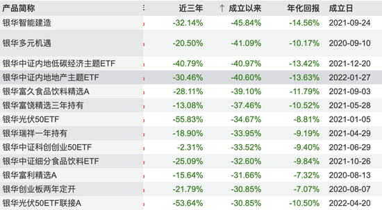 银华基金业绩双增的“两幅面孔”：盈利与投研严重脱节