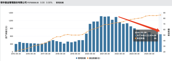 银华基金业绩双增的“两幅面孔”：盈利与投研严重脱节