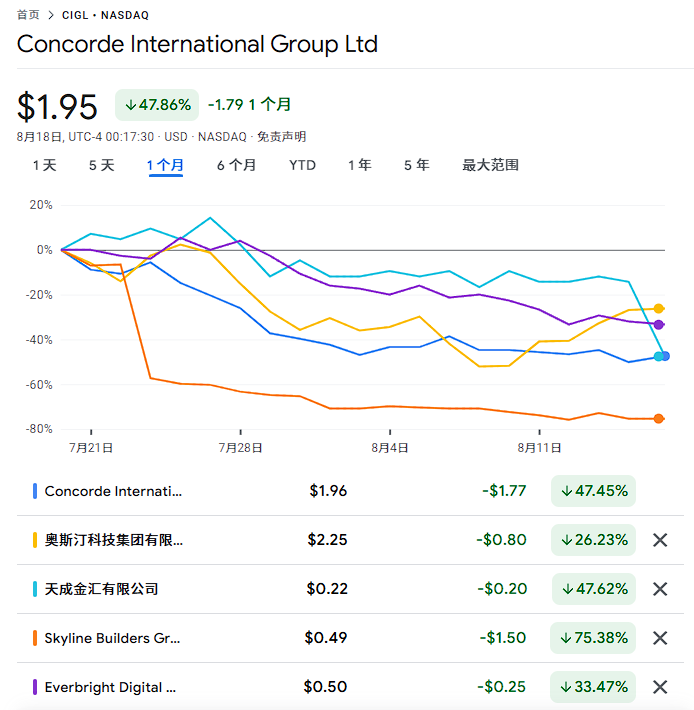 美股“割韭菜”骗局：哄抬股价后抛售，多支中概仙股闪崩，投资者损失数十亿美元
