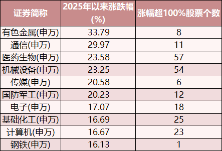 十年新高，这牛市，如你所愿