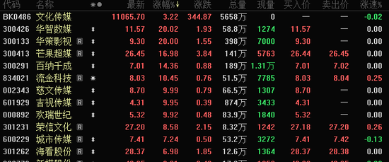 5股“30cm”涨停，这个指数创历史纪录！微短剧爆火，高增长潜力概念股出炉