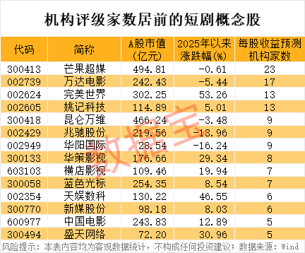 5股“30cm”涨停，这个指数创历史纪录！微短剧爆火，高增长潜力概念股出炉