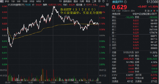 见证历史，牛市旗手嗨了！顶流券商ETF（512000）量价叒刷年内新高！“券茅”爆量450亿，长城证券四连板