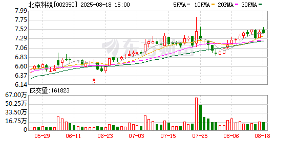 北京科锐：股东合计减持股份不超过1535.21万股