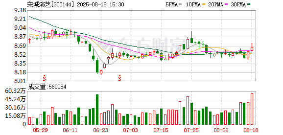 宋城演艺：公司控股股东资信状况良好
