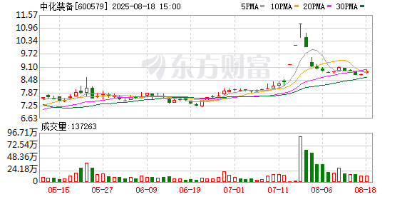 中化装备：8月18日回购公司股份205300股