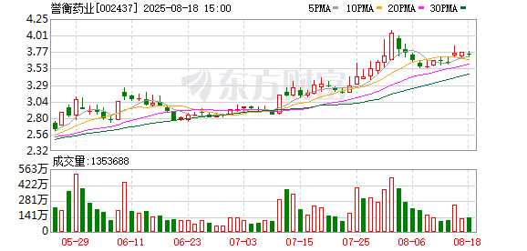 誉衡药业最新股东户数环比下降7.96% 筹码趋向集中