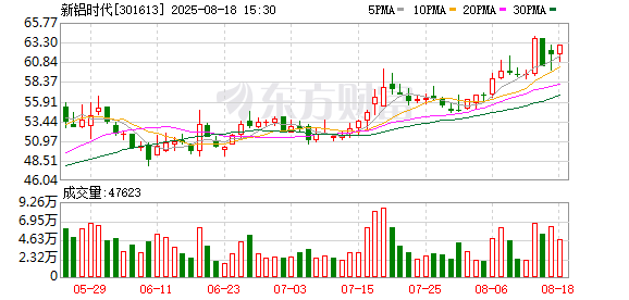 新铝时代上半年营收净利双增 市占率稳居前列