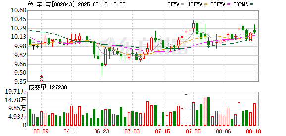 兔宝宝2025半年度分配预案：拟10派2.8元