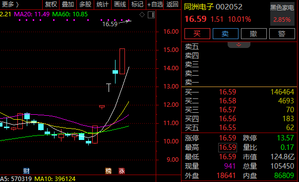 6天5涨停！002052，紧急回应！多只牛股，最新发声！