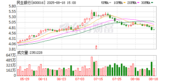 民生银行大宗交易成交376.80万元