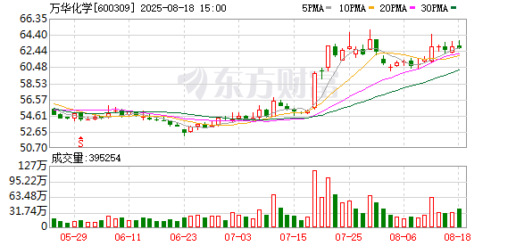 万华化学大宗交易成交9.42万股 成交额592.52万元