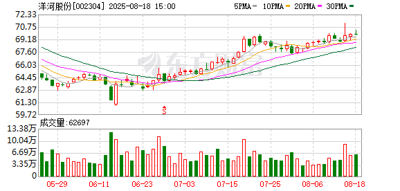 洋河股份2025上半年营收148亿元 将持续优化产品结构
