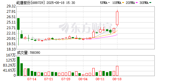 屹唐股份龙虎榜：营业部净买入1.20亿元