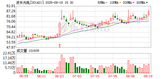 波长光电2025半年度拟派578.59万元红包