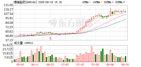 博瑞医药大宗交易成交25.00万股 成交额2515.50万元