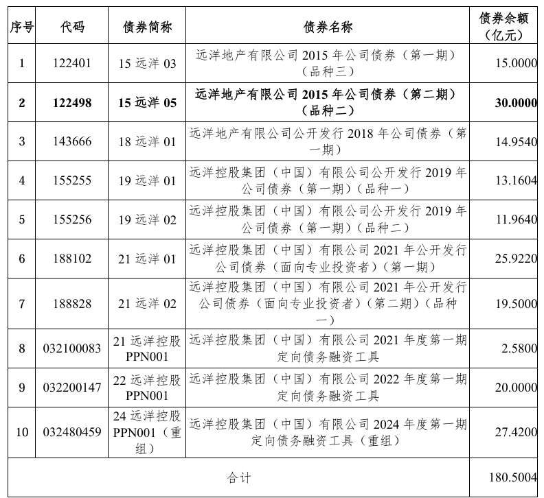 远洋集团公布境内债务重组方案：本金总额180.5亿元，现金购回上限8亿元