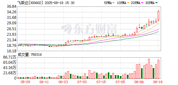 飞荣达发布 2025 年半年报：净利润增长118.54%