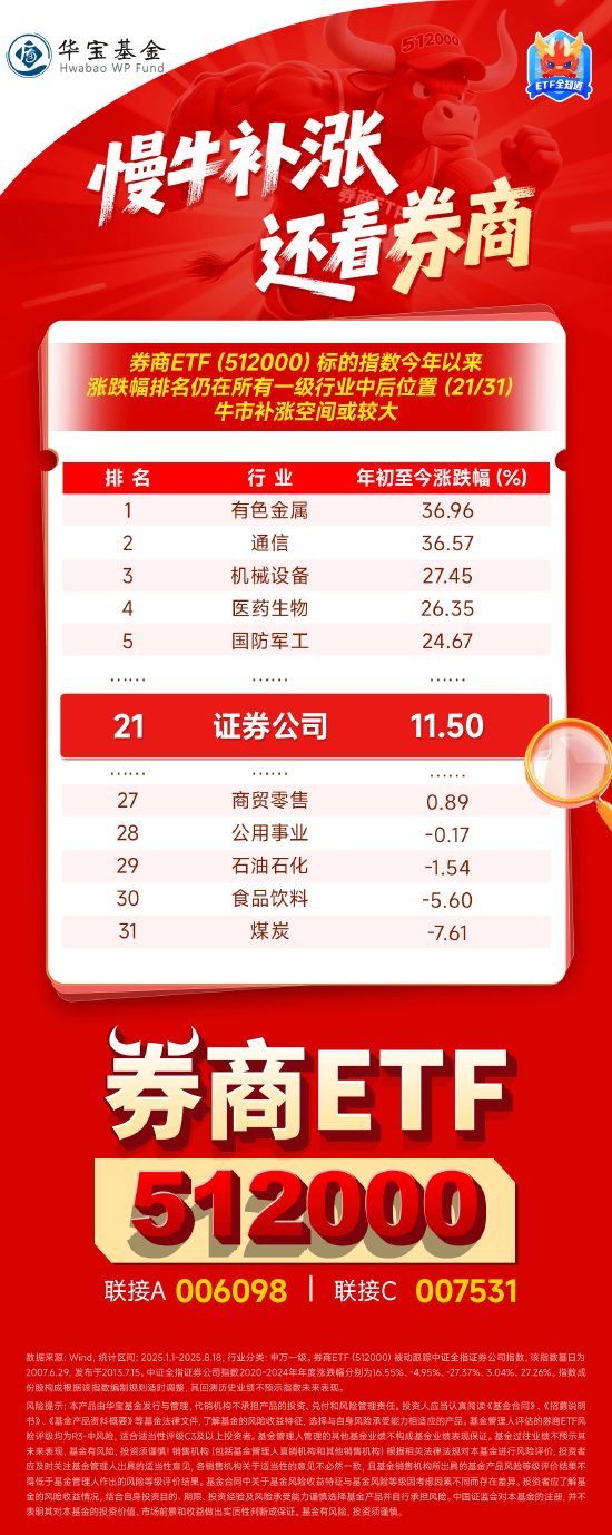 慢牛补涨，还看券商！关注A股顶流券商ETF（512000）