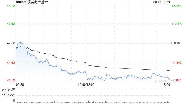 领展房产基金获小摩增持约60.45万股 每股作价约44.46港元