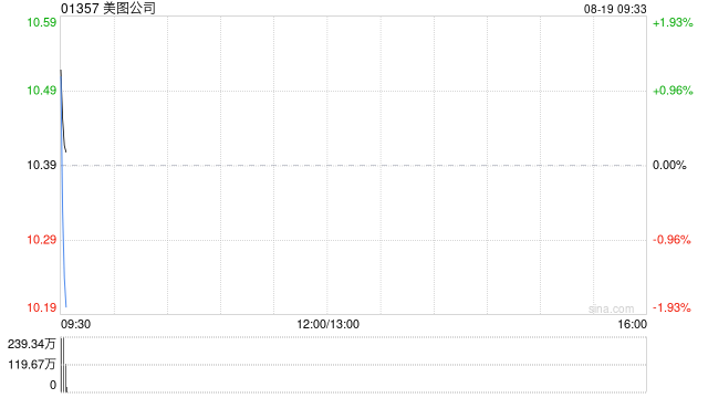 美图公司将于9月26日派发中期股息每股4.5港仙