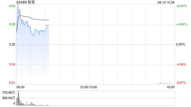 粉笔盘中涨超9% 事业单位AI刷题系统班即将重磅上线