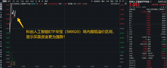 接着奏乐接着舞！科创板补涨需求强烈！政策支持+技术突破，科创人工智能ETF（589520）盘中涨逾1%