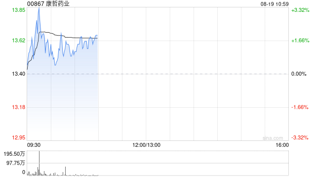 康哲药业公布中期业绩 公司拥有人应占溢利约9.41亿元同比增长3.38%