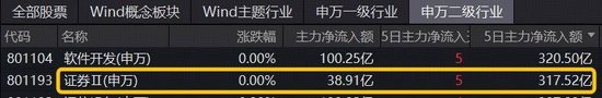 新高！爆量！普涨！各路资金狂买券商，顶流券商ETF（512000）单日吸金超11亿元！