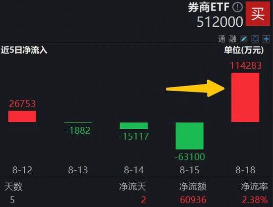 新高！爆量！普涨！各路资金狂买券商，顶流券商ETF（512000）单日吸金超11亿元！