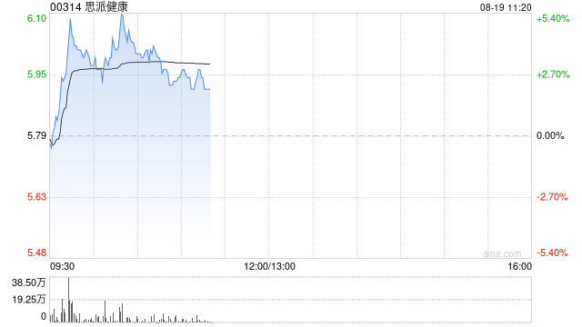 思派健康绩后涨逾5% 中期整体总毛利1.76亿元毛利率14.4%