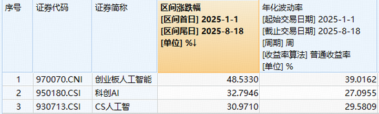 光模块抱团走强！“易中天”集体飙升超5%，高“光”创业板人工智能ETF（159363）涨超3%放量突破