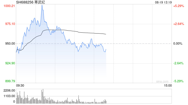 寒武纪盘中涨超5%，股价首次突破千元大关！