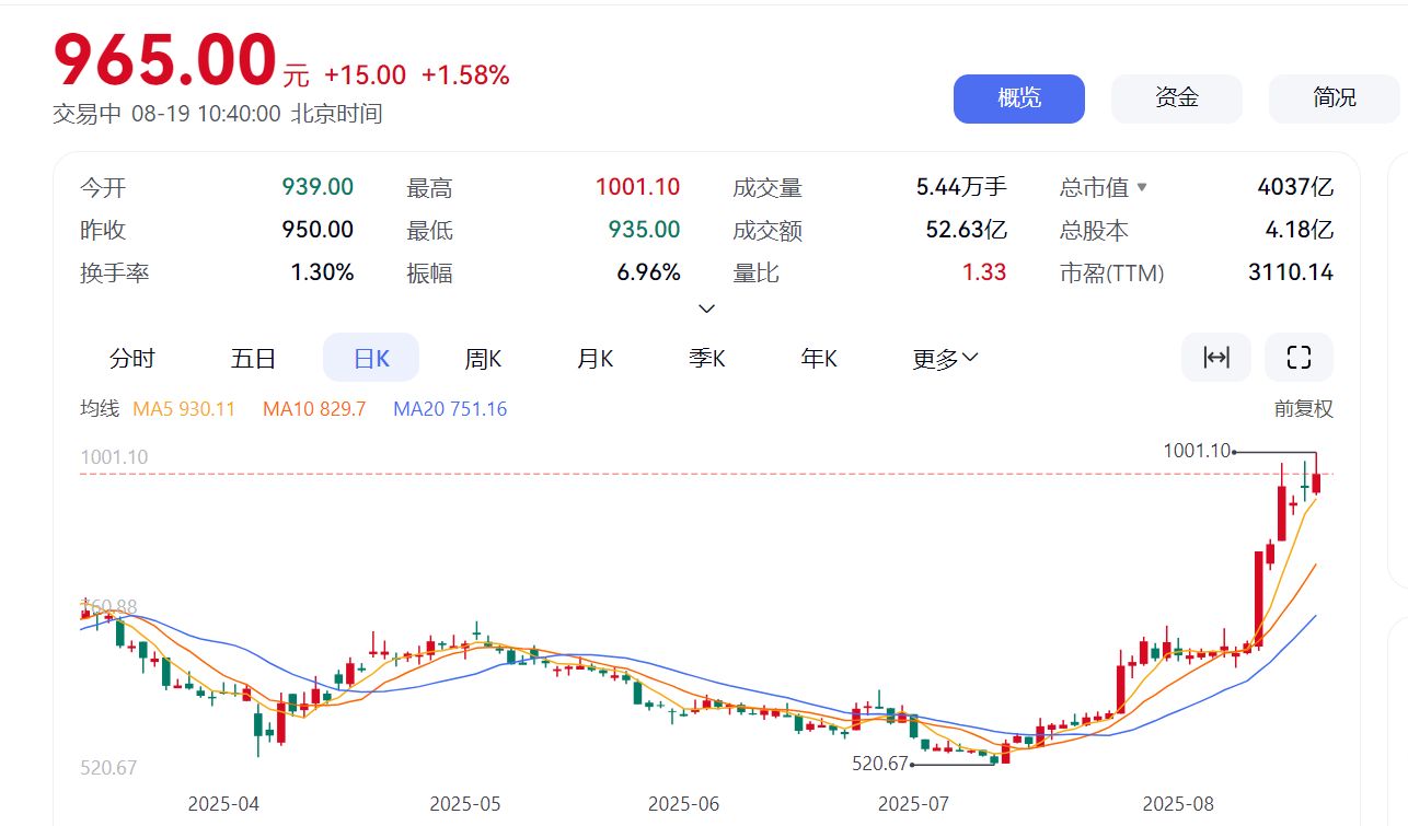 寒武纪盘中涨超5%，股价首次突破千元大关！