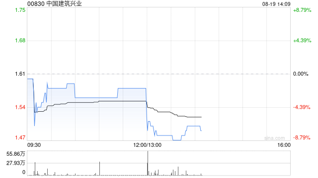 中国建筑兴业将于10月24日派发中期股息每股0.05港元