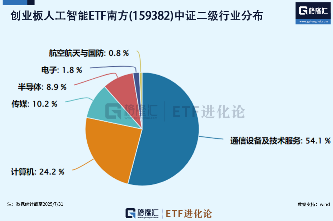 新兴赛道ETF太猛了！