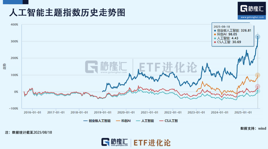 新兴赛道ETF太猛了！