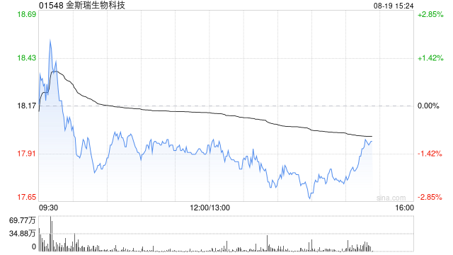 交银国际：下调金斯瑞生物2025年净利预测 维持“买入”评级