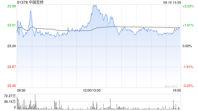 富瑞：升中国宏桥目标价至26.9港元 维持“买入”评级