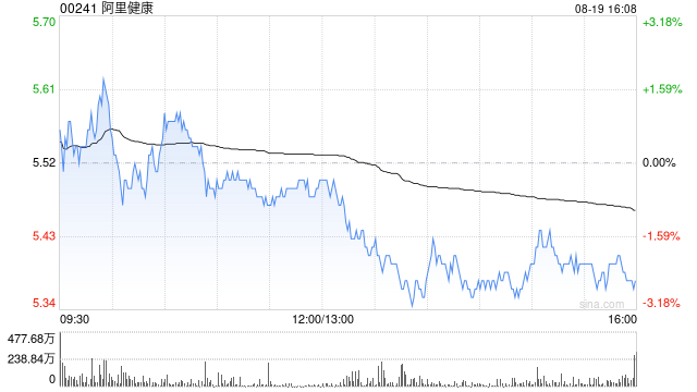 麦格里：升阿里健康评级至“跑赢大市” 目标价升至6.78港元