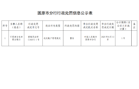 宁夏西吉农村商业银行被警告：违反账户管理规定