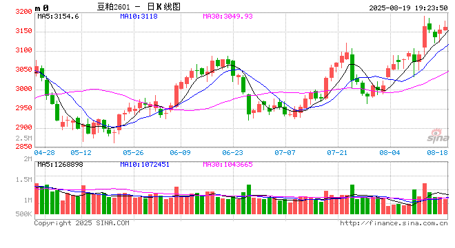 豆粕：重心上抬，远月低多策略不变