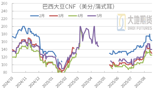 豆粕：重心上抬，远月低多策略不变