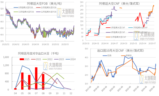 豆粕：重心上抬，远月低多策略不变
